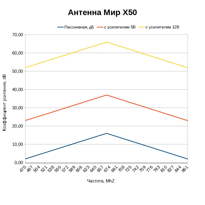 Какой коэффициент усиления у антенны МИР X50