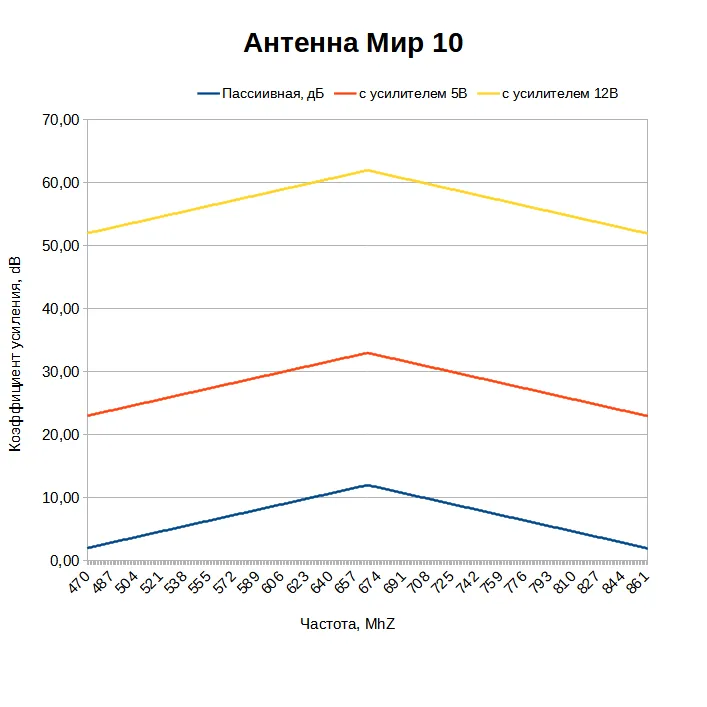 Какой коэффициент усиления у антенны МИР 10