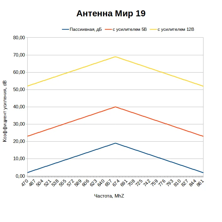 Какой коэффициент усиления у антенны МИР 19
